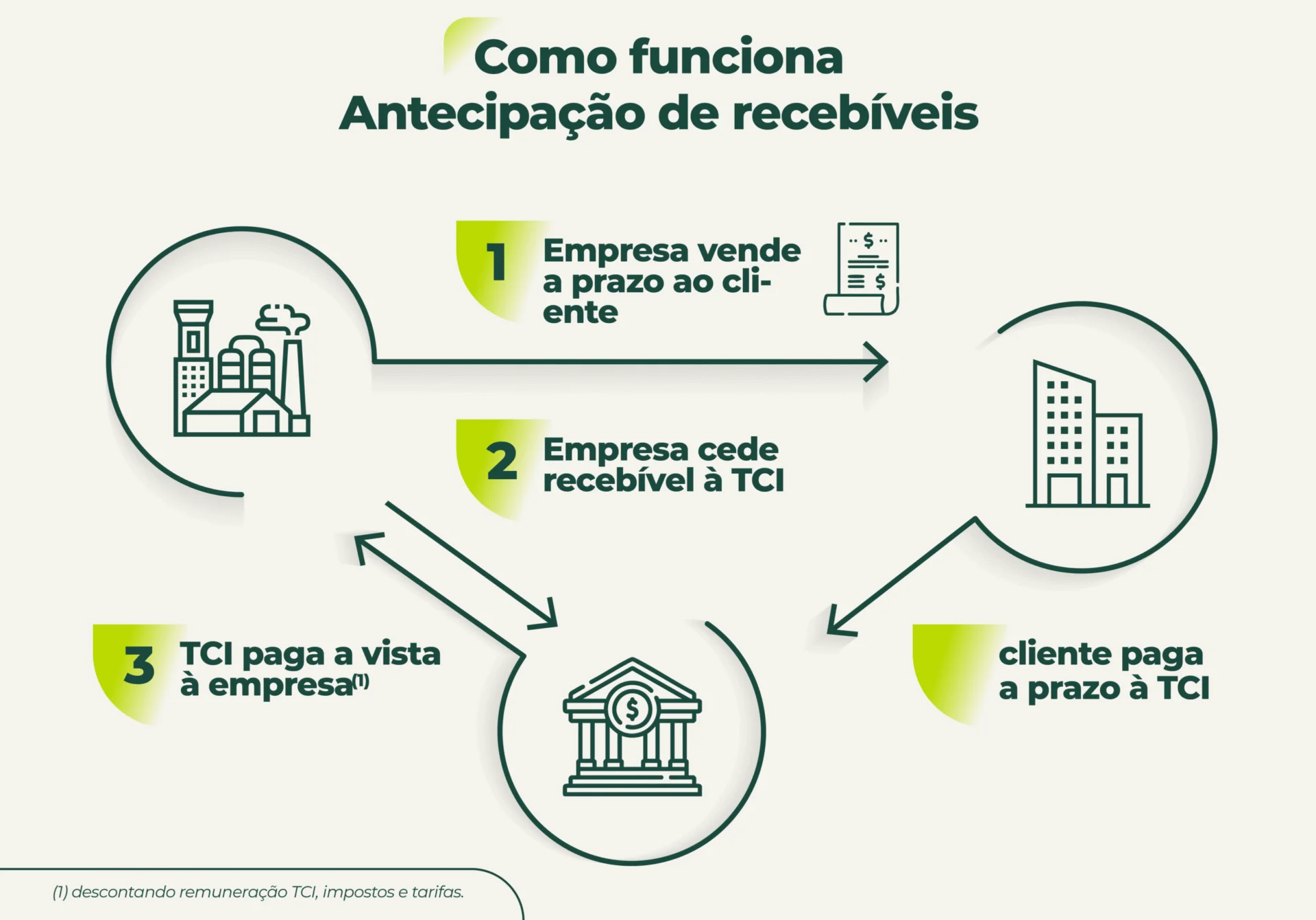 Como funciona a Antecipação de Recebíveis da TCI
